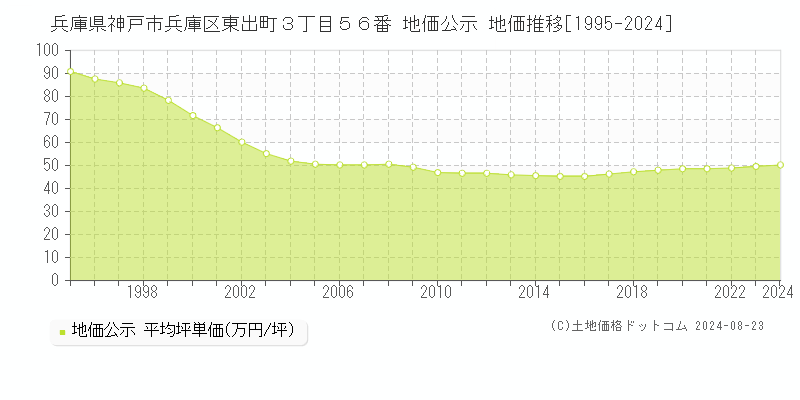 兵庫県神戸市兵庫区東出町３丁目５６番 公示地価 地価推移[1995-2024]