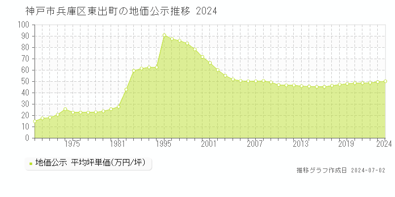 神戸市兵庫区東出町の地価公示推移グラフ 