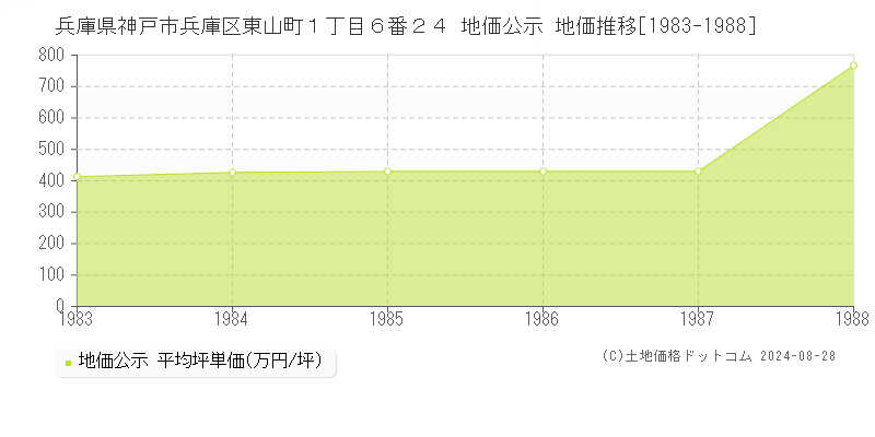 兵庫県神戸市兵庫区東山町１丁目６番２４ 公示地価 地価推移[1983-1988]