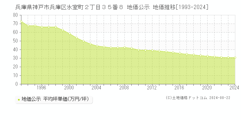 兵庫県神戸市兵庫区氷室町２丁目３５番８ 公示地価 地価推移[1993-2024]