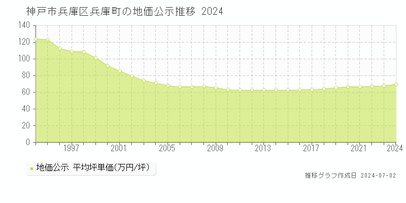 神戸市兵庫区兵庫町の地価公示推移グラフ 