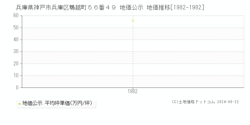 兵庫県神戸市兵庫区鵯越町５６番４９ 地価公示 地価推移[1982-1982]