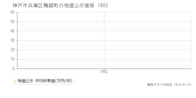 神戸市兵庫区鵯越町の地価公示推移グラフ 
