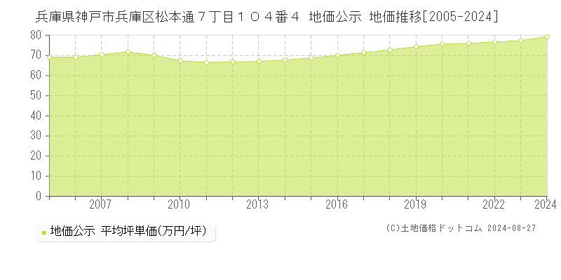 兵庫県神戸市兵庫区松本通７丁目１０４番４ 地価公示 地価推移[2005-2023]