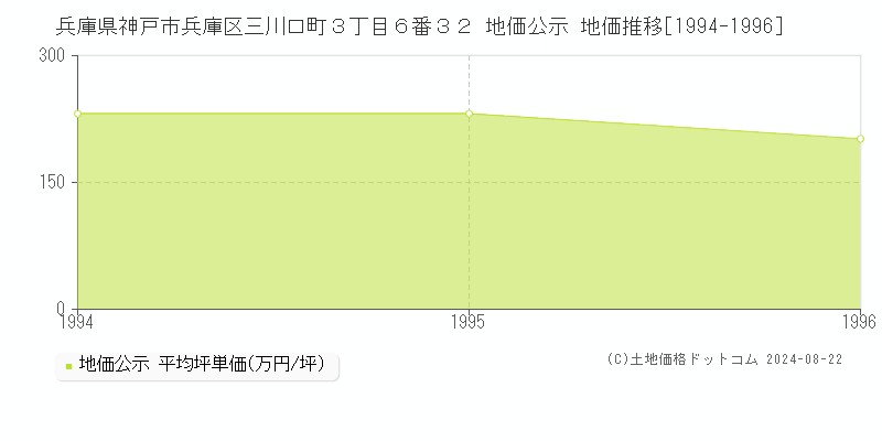 兵庫県神戸市兵庫区三川口町３丁目６番３２ 地価公示 地価推移[1994-1996]