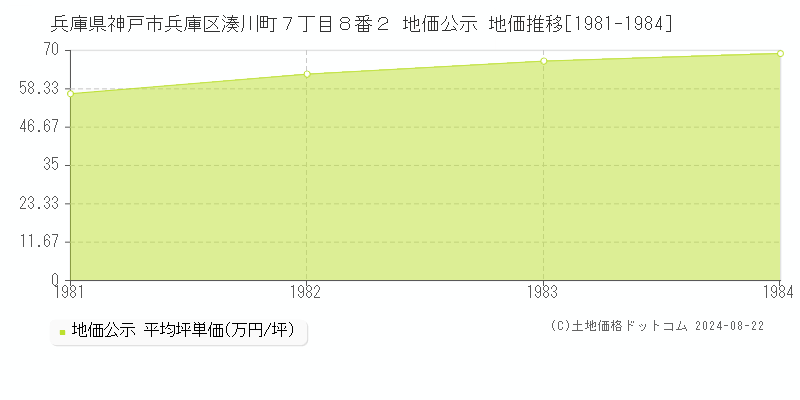 兵庫県神戸市兵庫区湊川町７丁目８番２ 地価公示 地価推移[1981-1984]