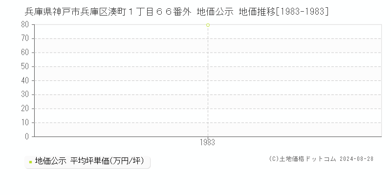 兵庫県神戸市兵庫区湊町１丁目６６番外 公示地価 地価推移[1983-1983]