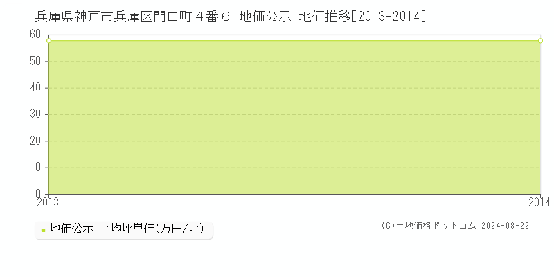 兵庫県神戸市兵庫区門口町４番６ 公示地価 地価推移[2013-2024]