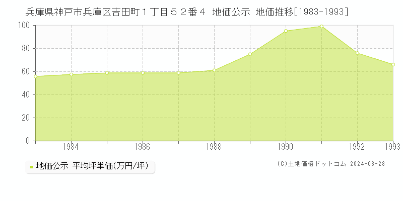 兵庫県神戸市兵庫区吉田町１丁目５２番４ 公示地価 地価推移[1983-1993]