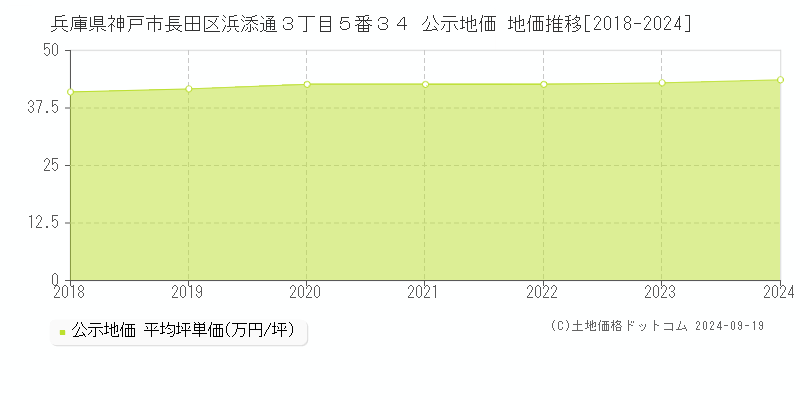 兵庫県神戸市長田区浜添通３丁目５番３４ 公示地価 地価推移[2018-2024]