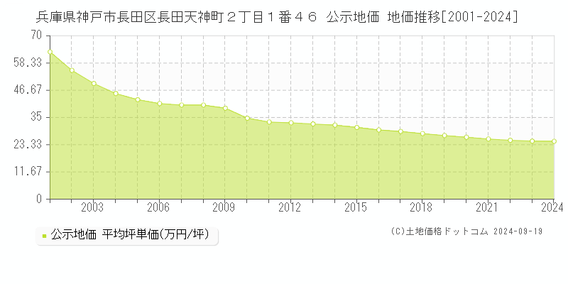 兵庫県神戸市長田区長田天神町２丁目１番４６ 公示地価 地価推移[2001-2024]