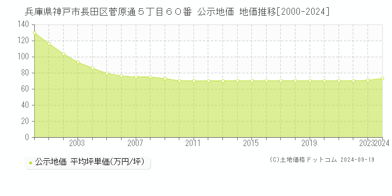 兵庫県神戸市長田区菅原通５丁目６０番 公示地価 地価推移[2000-2024]