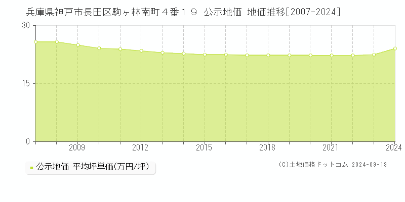 兵庫県神戸市長田区駒ヶ林南町４番１９ 公示地価 地価推移[2007-2024]