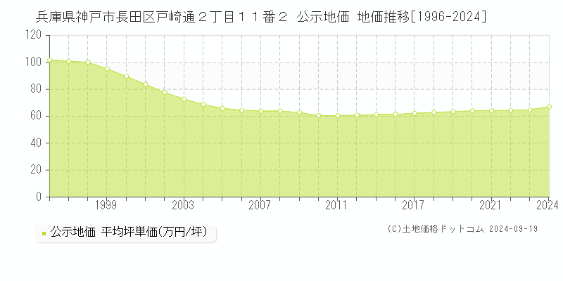 兵庫県神戸市長田区戸崎通２丁目１１番２ 公示地価 地価推移[1996-2024]