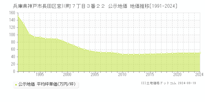 兵庫県神戸市長田区宮川町７丁目３番２２ 公示地価 地価推移[1991-2024]