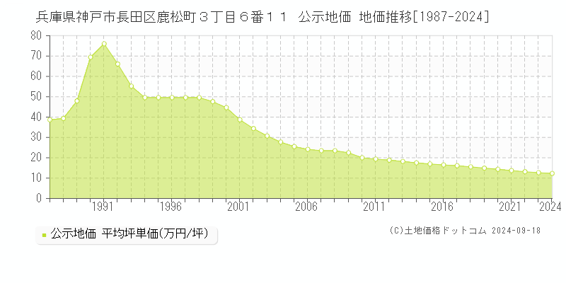 兵庫県神戸市長田区鹿松町３丁目６番１１ 公示地価 地価推移[1987-2024]