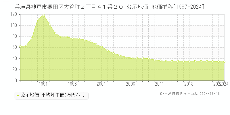 兵庫県神戸市長田区大谷町２丁目４１番２０ 公示地価 地価推移[1987-2024]