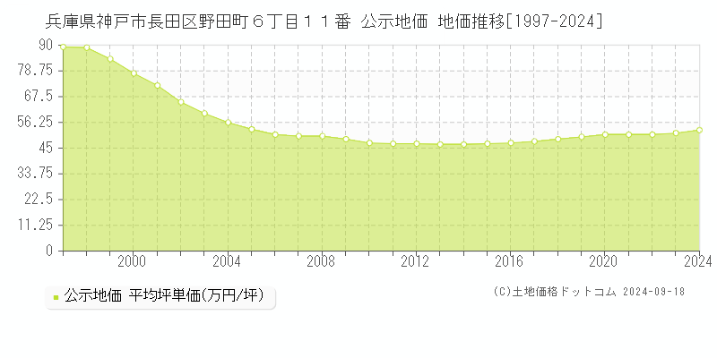 兵庫県神戸市長田区野田町６丁目１１番 公示地価 地価推移[1997-2024]