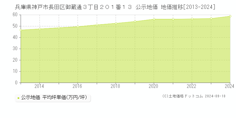 兵庫県神戸市長田区御蔵通３丁目２０１番１３ 公示地価 地価推移[2013-2024]