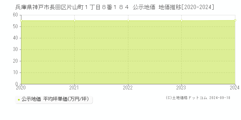 兵庫県神戸市長田区片山町１丁目８番１８４ 公示地価 地価推移[2020-2024]