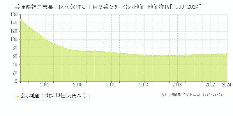 兵庫県神戸市長田区久保町３丁目６番５外 公示地価 地価推移[1999-2024]