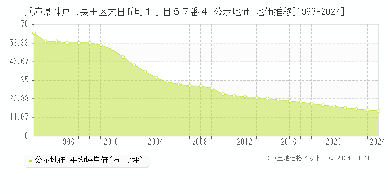 兵庫県神戸市長田区大日丘町１丁目５７番４ 公示地価 地価推移[1993-2024]