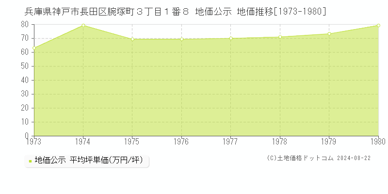 兵庫県神戸市長田区腕塚町３丁目１番８ 公示地価 地価推移[1973-1980]