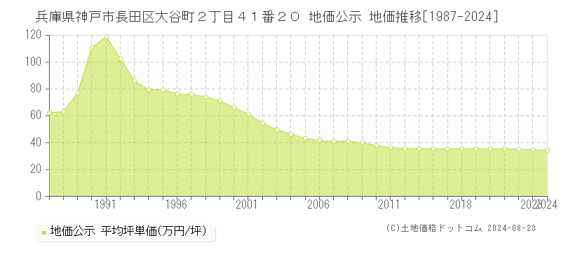 兵庫県神戸市長田区大谷町２丁目４１番２０ 地価公示 地価推移[1987-2023]