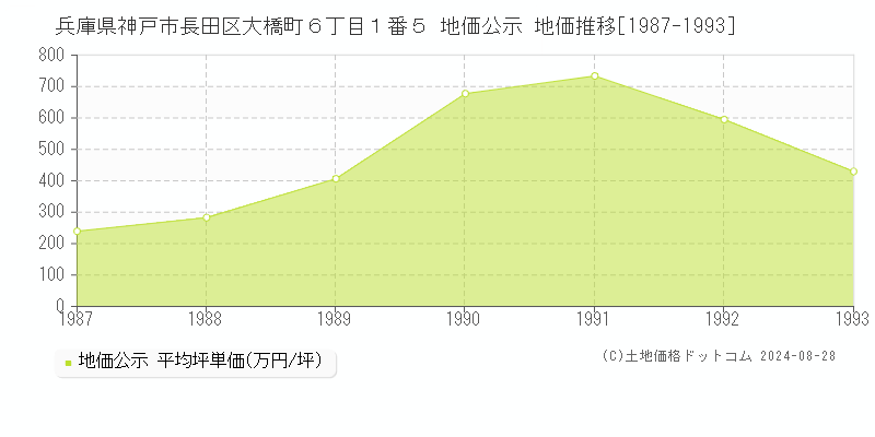 兵庫県神戸市長田区大橋町６丁目１番５ 公示地価 地価推移[1987-1993]