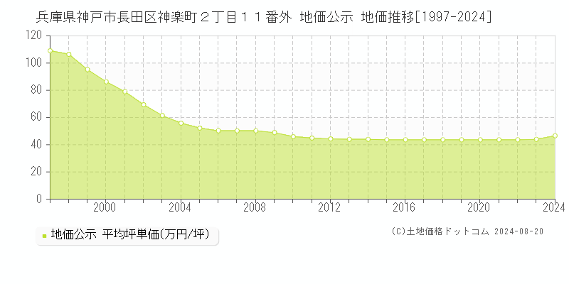 兵庫県神戸市長田区神楽町２丁目１１番外 地価公示 地価推移[1997-2023]