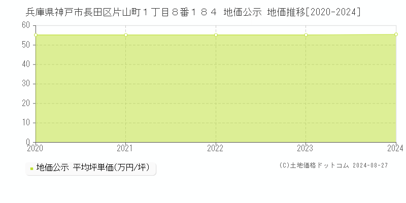 兵庫県神戸市長田区片山町１丁目８番１８４ 公示地価 地価推移[2020-2024]