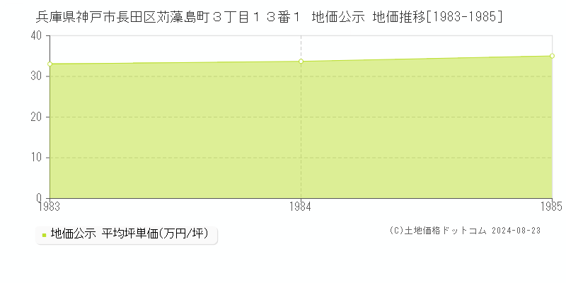 兵庫県神戸市長田区苅藻島町３丁目１３番１ 地価公示 地価推移[1983-1985]