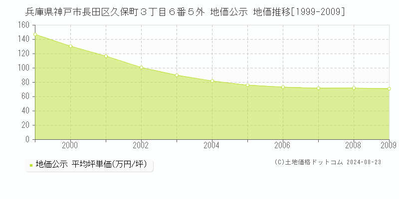 兵庫県神戸市長田区久保町３丁目６番５外 公示地価 地価推移[1999-2024]