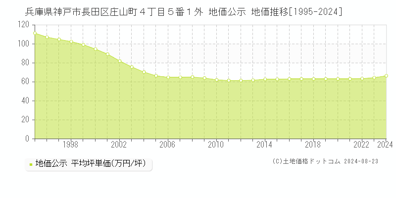 兵庫県神戸市長田区庄山町４丁目５番１外 地価公示 地価推移[1995-2023]