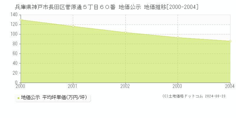 兵庫県神戸市長田区菅原通５丁目６０番 地価公示 地価推移[2000-2023]