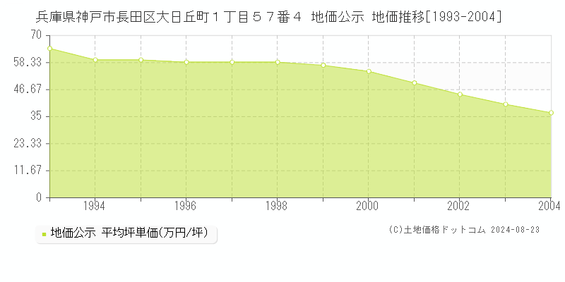 兵庫県神戸市長田区大日丘町１丁目５７番４ 地価公示 地価推移[1993-2023]