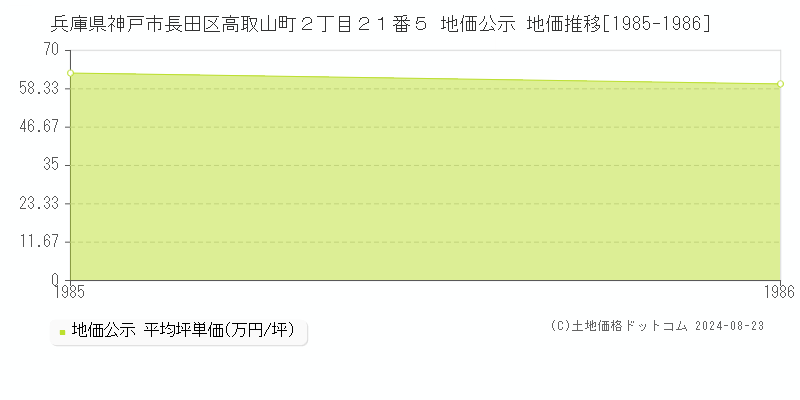 兵庫県神戸市長田区高取山町２丁目２１番５ 公示地価 地価推移[1985-1986]