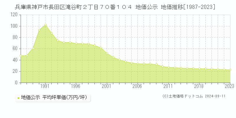 兵庫県神戸市長田区滝谷町２丁目７０番１０４ 地価公示 地価推移[1987-2023]