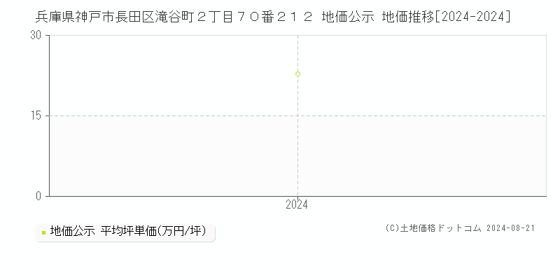 兵庫県神戸市長田区滝谷町２丁目７０番２１２ 公示地価 地価推移[2024-2024]