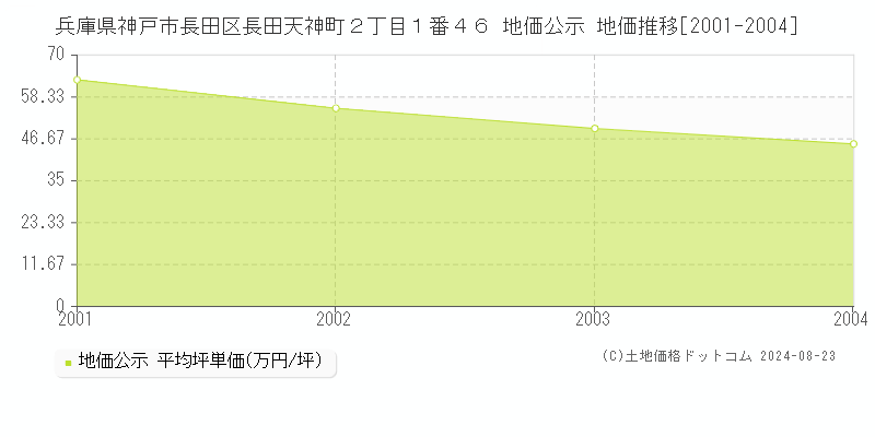 兵庫県神戸市長田区長田天神町２丁目１番４６ 公示地価 地価推移[2001-2024]