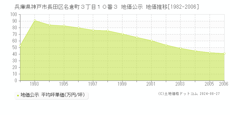 兵庫県神戸市長田区名倉町３丁目１０番３ 公示地価 地価推移[1982-2006]