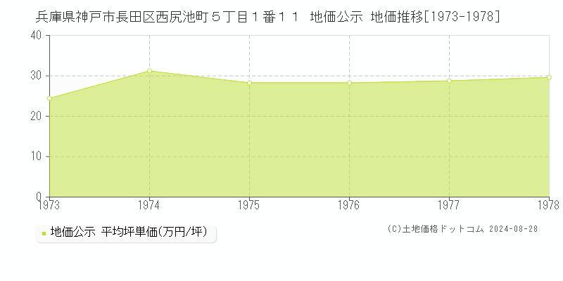 兵庫県神戸市長田区西尻池町５丁目１番１１ 公示地価 地価推移[1973-1978]