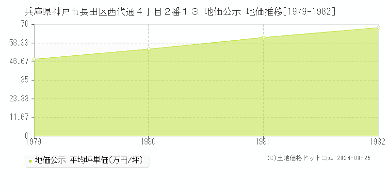 兵庫県神戸市長田区西代通４丁目２番１３ 公示地価 地価推移[1979-1982]