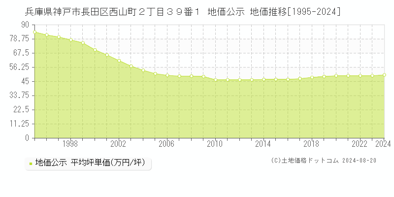 兵庫県神戸市長田区西山町２丁目３９番１ 地価公示 地価推移[1995-2023]