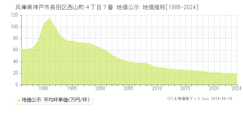 兵庫県神戸市長田区西山町４丁目７番 公示地価 地価推移[1986-2024]