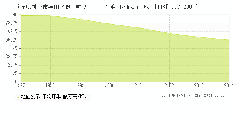 兵庫県神戸市長田区野田町６丁目１１番 地価公示 地価推移[1997-2023]