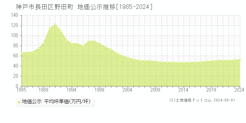 野田町(神戸市長田区)の公示地価推移グラフ(坪単価)[1985-2024年]