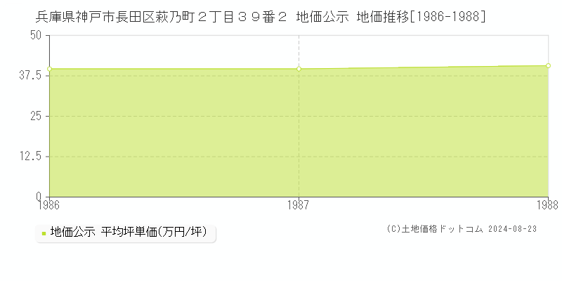 兵庫県神戸市長田区萩乃町２丁目３９番２ 地価公示 地価推移[1986-1988]