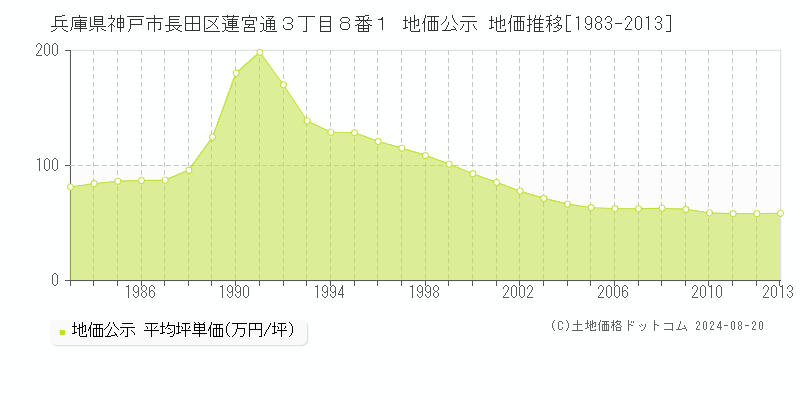 兵庫県神戸市長田区蓮宮通３丁目８番１ 地価公示 地価推移[1983-2013]