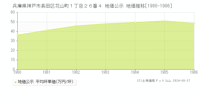 兵庫県神戸市長田区花山町１丁目２６番４ 地価公示 地価推移[1980-1986]